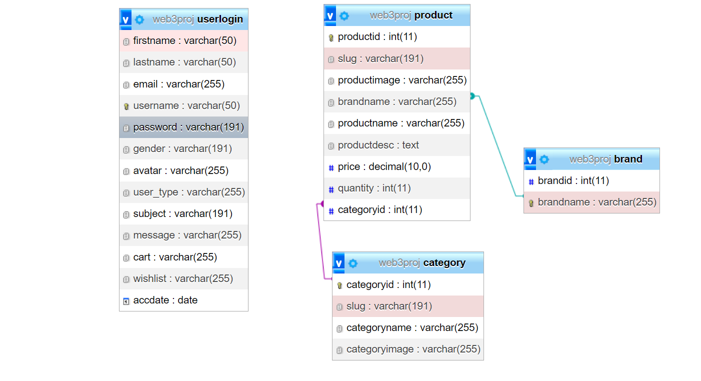 Mystic Marketplace MySQL database diagram