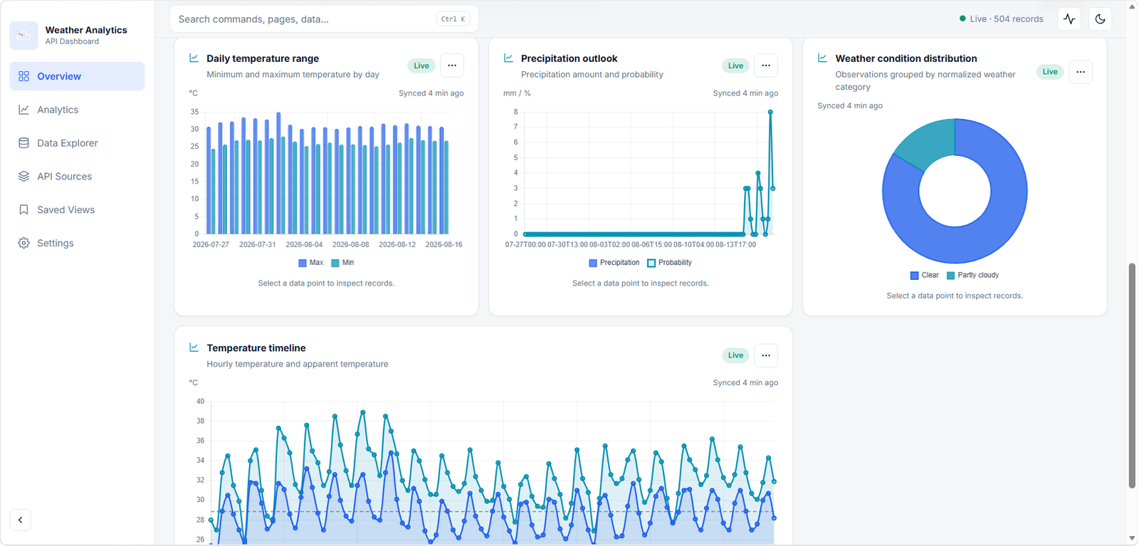 Weather Analytics overview with temperature, precipitation, and condition charts
