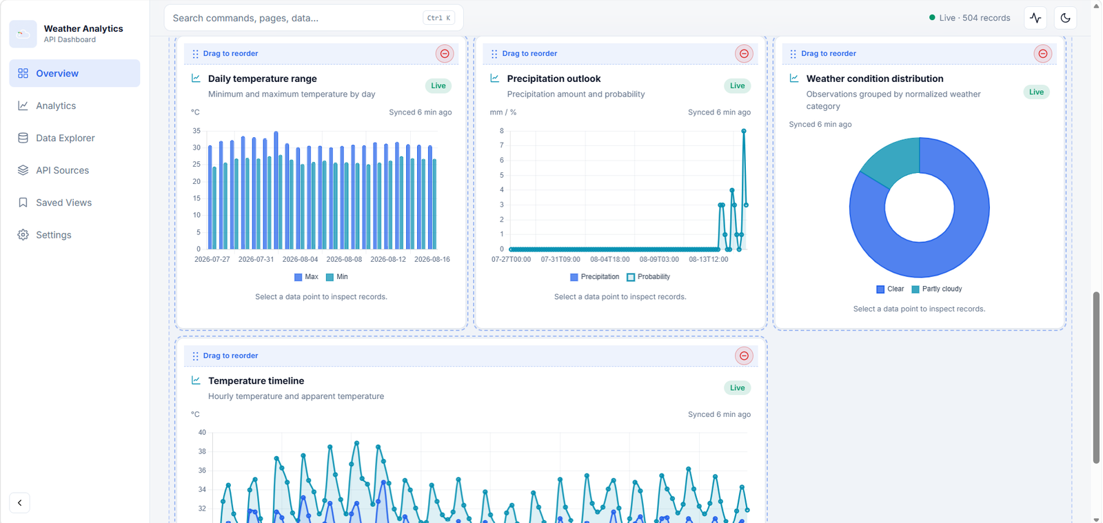 Weather Analytics overview in edit layout mode with draggable widgets