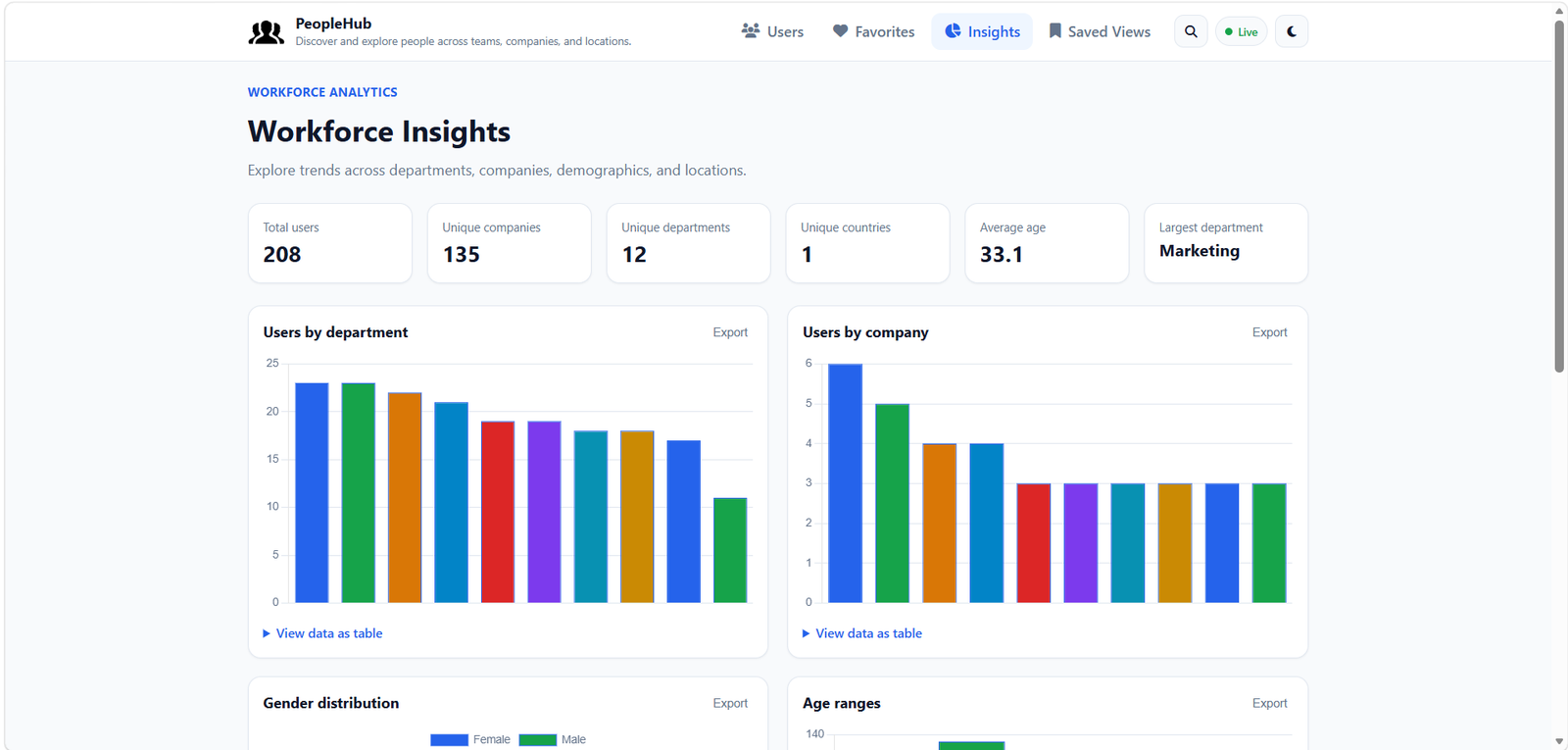 PeopleHub workforce insights page with Chart.js visualizations